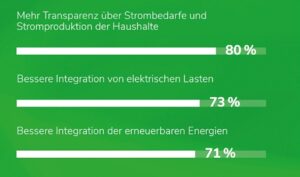 Welche Vorteile Netzbetreiber von derDigitalisierung der Verteilnetze erwarten. (Zustimmungswerte, in %) Es konnten bis zu drei Antwortenalternativen ausgewählt werden. (Quelle: Schneider Electric / HRI)
