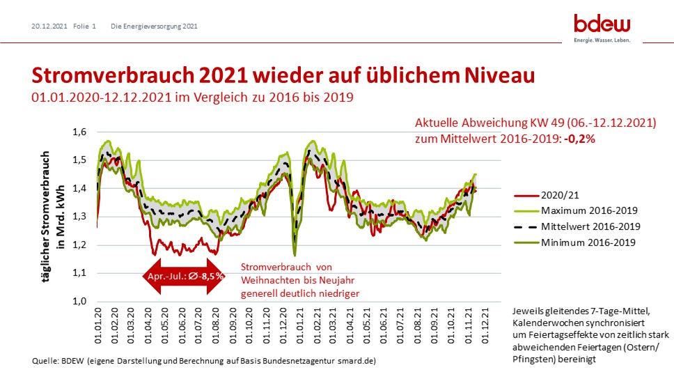 Grafik Stromverbrauch-2021-BDEW