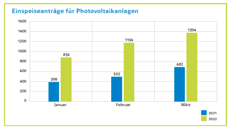 Grafik Einspeiseantraege Photovoltaik HanseWerk
