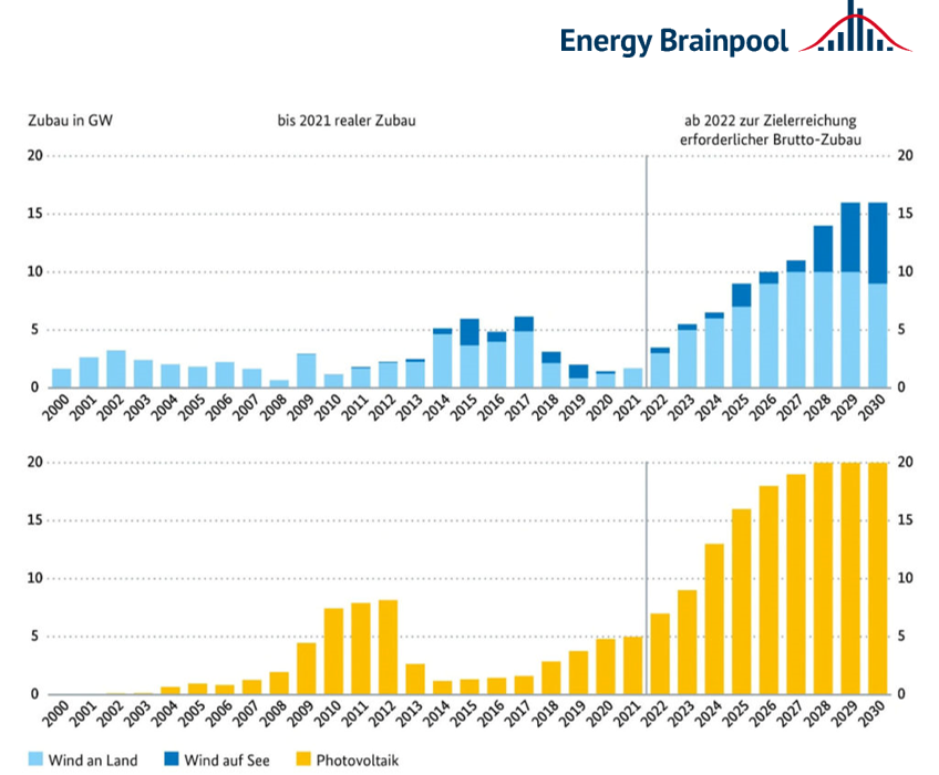 Grafik Solarenergie Windenergie EnergyBrainpool