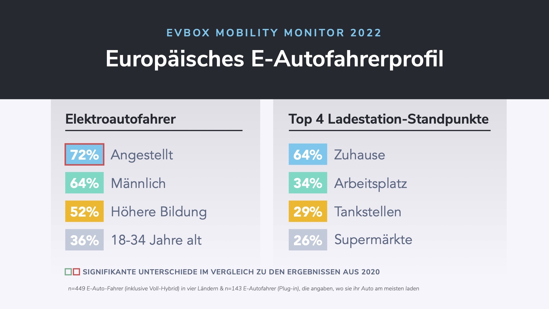 Grafik Studie EVBox Profile E-Autofahrer