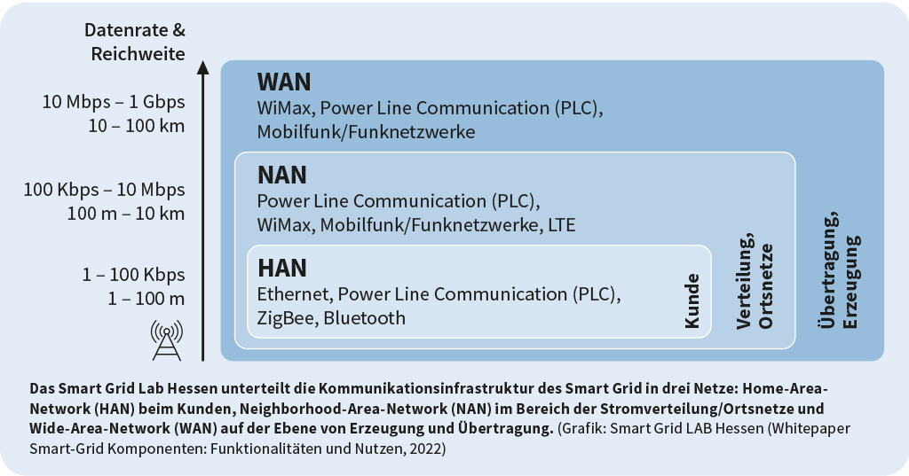 Grafik-Kommunikation-Smart Grid Lab Hessen