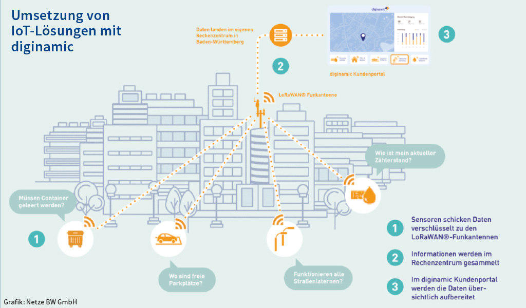 Grafik Iot diginamic Netze BW