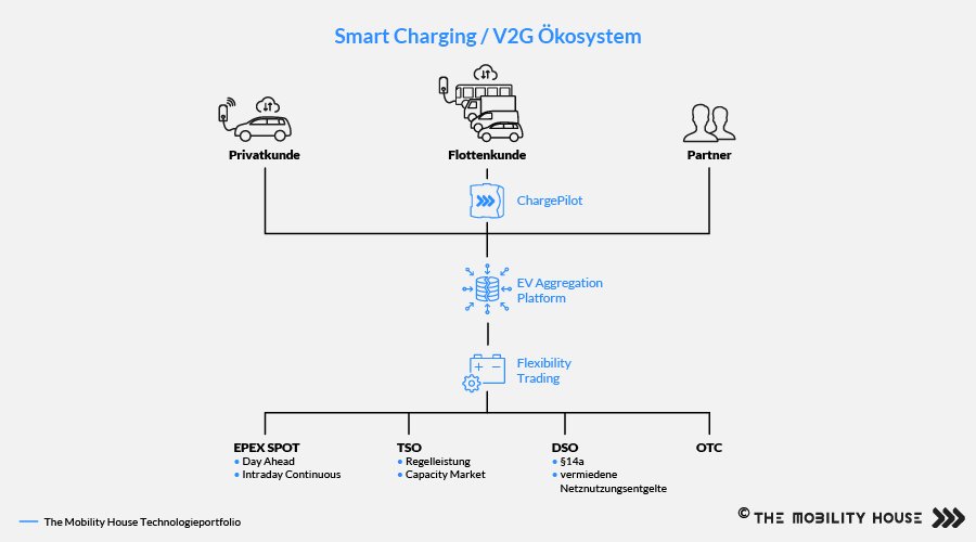 V2G_Smart Charging_EPEX_The Mobility House