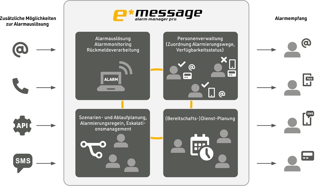 Grafik eMessage Alarm Manager