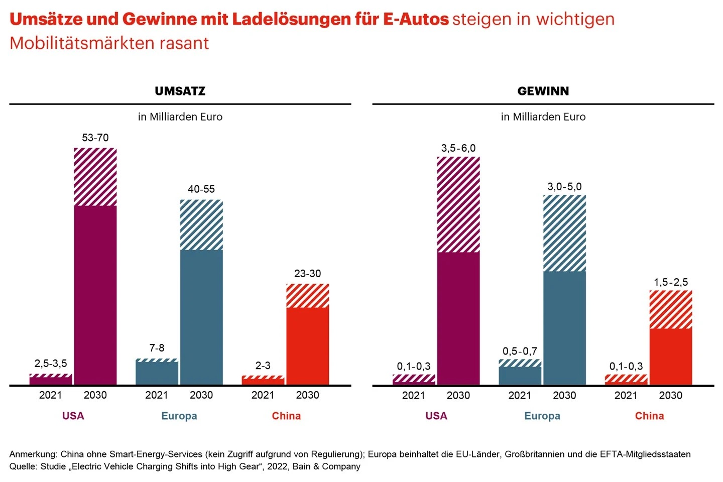 grafik-elektroauto-ladeinfrastruktur-milliardenmarkt-studie-bain