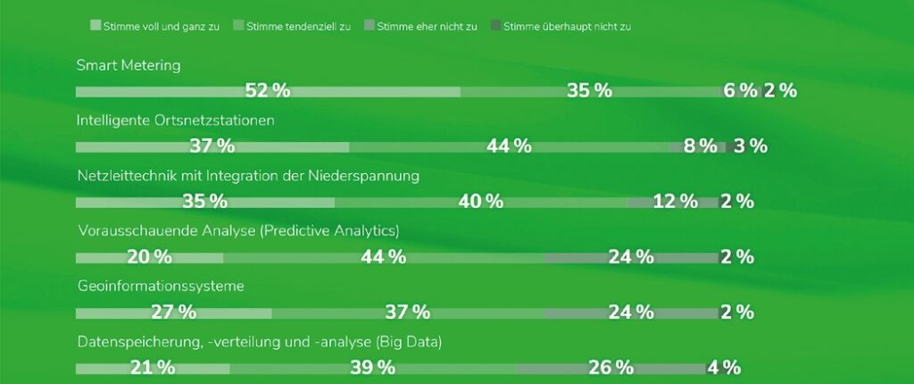 Welche digitalen Lösungen Verteilnetzbetreiber in den nächstenJahren verstärkt ausbauen werden. (Zustimmungswerte, in %) (Quelle: Schneider Electric ( HRI)
