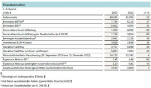 Mit Investitionen in nachhaltiges Wachstum und die Energiewende setzt E.ON seinen erfolgreichen Wachstumskurs fort. Grafik: E.ON SE 