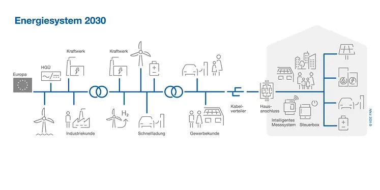 Das VDE FNN Zielbild „Energiesystem 2030“ soll Orientierung geben, wie im künftigen Stromnetz die Koordinierung der vielen neuen Akteure möglich wird. (Bild: VDE Verband der Elektrotechnik Elektronik Informationstechnik e.V.)