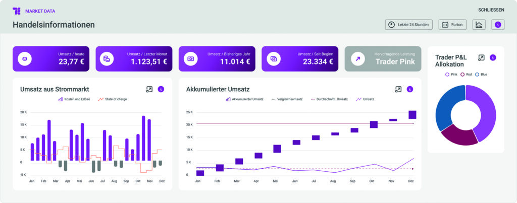 Neben der Systemleistung können die Kund:innen zentrale Handelsvorgänge und Erlöse über das Trading Dashboard von TESVOLT ENERGY verfolgen. (Foto: TESVOLT ENERGY GmbH)