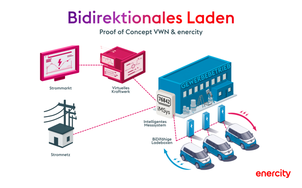 Energie in zwei Richtungen - Bidirektionales Laden verbindet Elektromobilität und Stromversorgung intelligent. (Quelle: enercity)