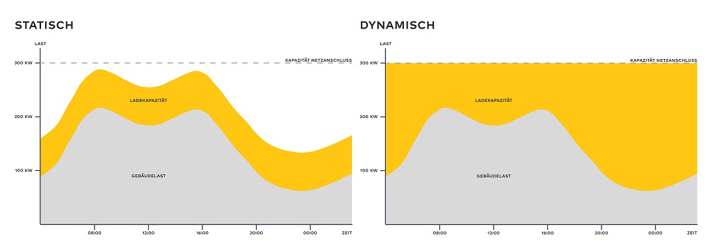 Grafik Lastmanagement Statisch vs dynamisch