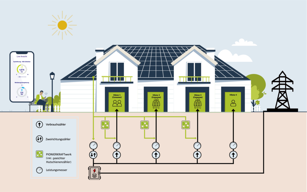 Bei der PIONIERKRAFT-Lösung fließt der erzeugte Solarstrom ohne Umweg über das öffentliche Netz direkt zu den einzelnen Wohneinheit. (Bild: PIONIERKRAFT GmbH)
