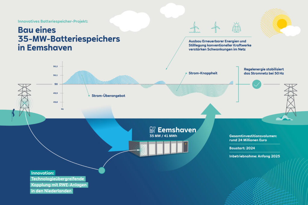 Der RWE-Batteriegroßspeicher in den Niederlanden soll im Jahr 2025 in Betrieb genommen werden. (Symbolbild) Foto: RWE 