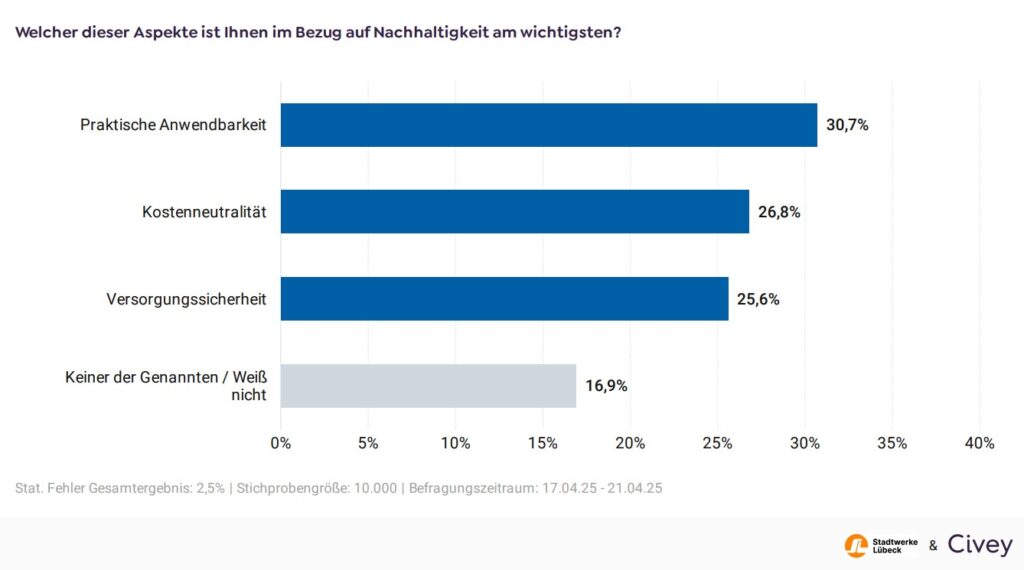 (Grafik: Stadtwerke Lübeck Gruppe GmbH) 