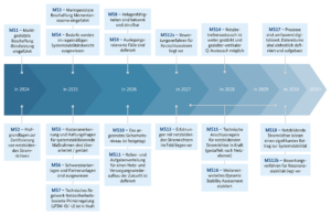 Grafik: Meilensteine der Roadmap Systemstabilität bis 2030 (Bild: Bundesministerium für Wirtschaft und Klimaschutz 2023) 