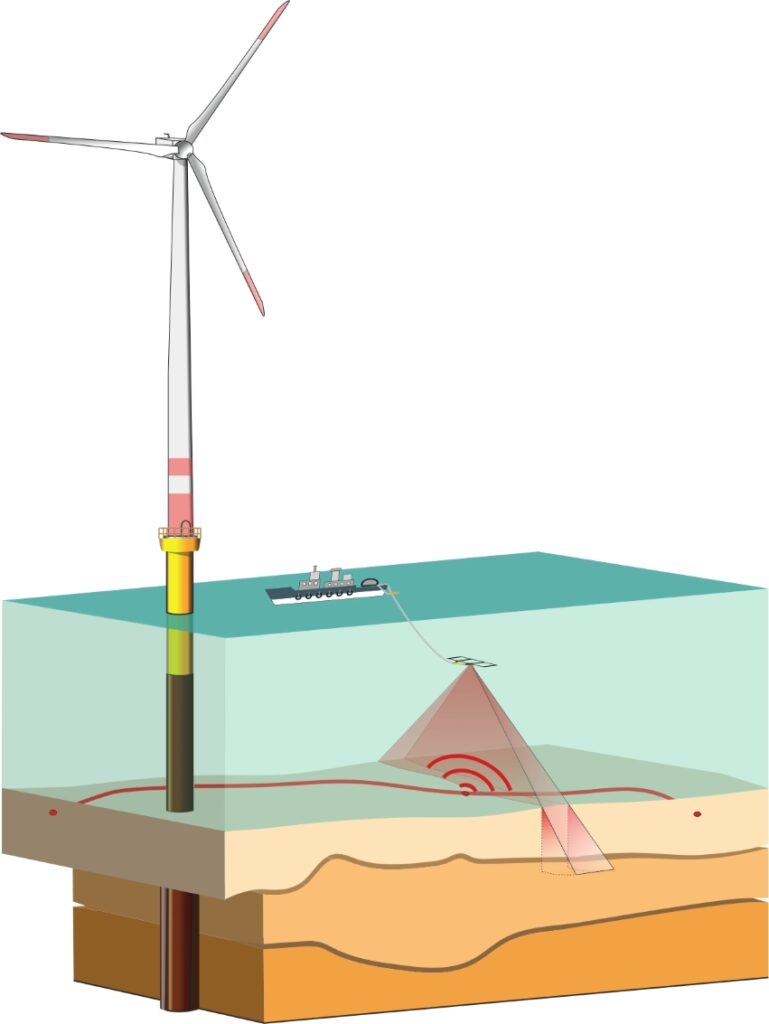 Das tief geschleppte Datenaufnahme- und Positionierungssystem operiert in einer Höhe von rund zehn Metern über dem Meeresboden. (Bild: Fraunhofer-Institut für Windenergiesysteme IWES)