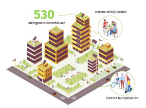 BU: Es gibt rund 530 Mehrgenerationenhäuser in Deutschland – ein enormes Potenzial für Balkonkraftwerk und partizipative Formate, die Akzeptanz für die Energiewende schaffen können. (Bild: Keivan Akbari/TH Köln)