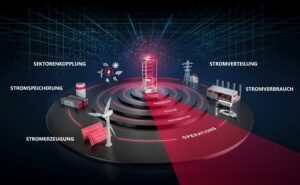 Ziel ist es, immer mehr Anwendungen unseres wirtschaftlichen und gesellschaftlichen Alltags nachhaltig zu elektrifizieren und die dafür notwendige Energie-Infrastruktur zu schaffen. (Bild: Rittal GmbH & Co. KG)