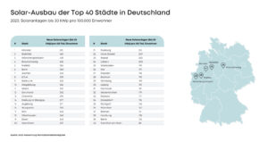 Analyse der Top 40 Städte: Spitzenreiter und Schlusslichter beim Solarausbau. Grafik: ZOLAR GmbH